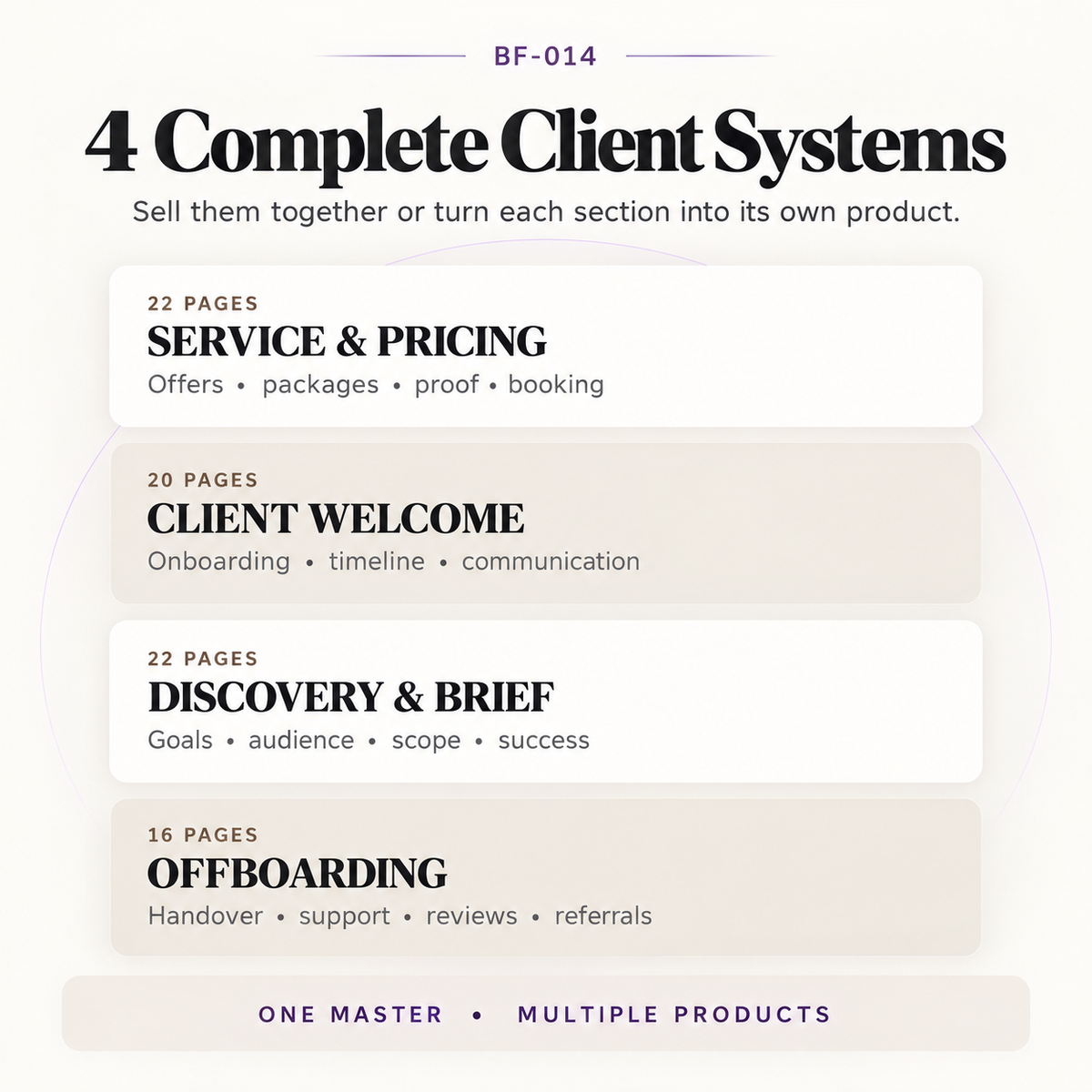 Four complete client systems including a 22-page Service and Pricing Guide, 20-page Client Welcome Pack, 22-page Discovery and Project Brief and 16-page Offboarding Pack
