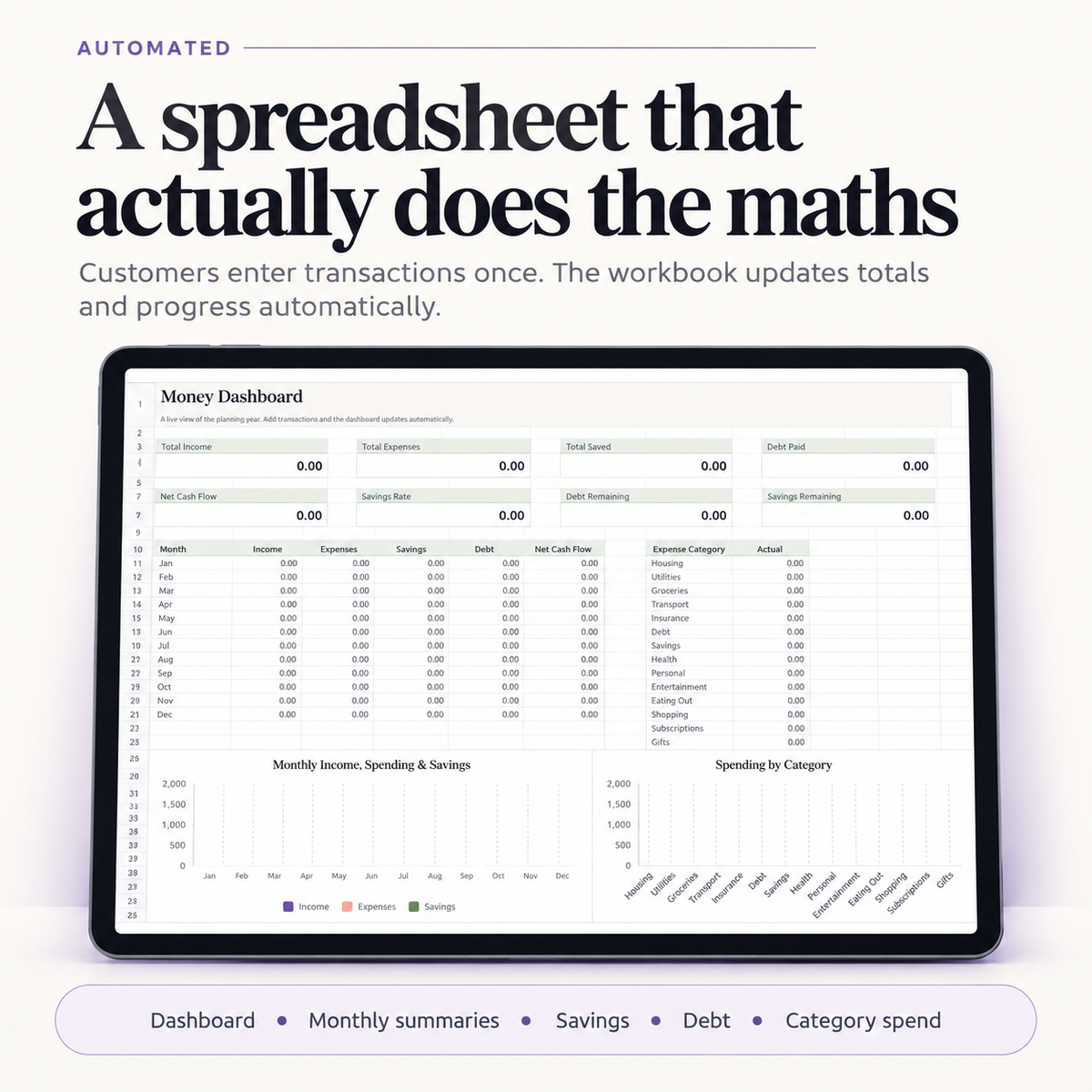 Automated money spreadsheet dashboard showing budgeting, spending, savings and category tracking.