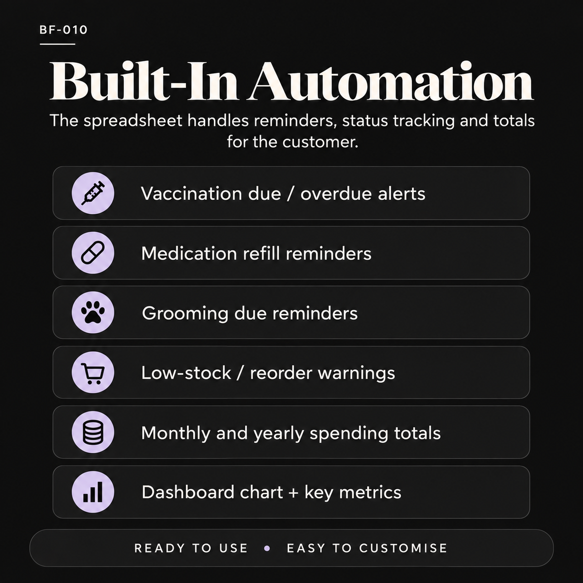 Pet care spreadsheet automation with vaccination alerts, medication reminders, grooming reminders, low-stock warnings, spending totals and dashboard metrics