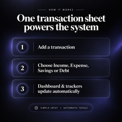 How the budget planner system works using one transaction sheet to automatically update the dashboard and trackers.